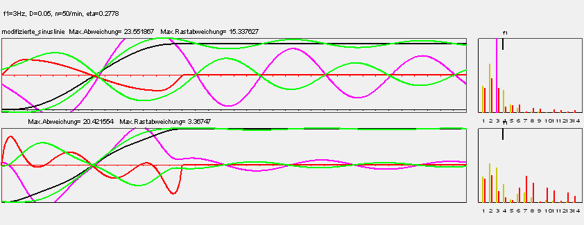 Antischwappbewegung aus der Software OPTIMUS MOTUS (R), Bewegungsdesign zur Kompensation von Schwingungen