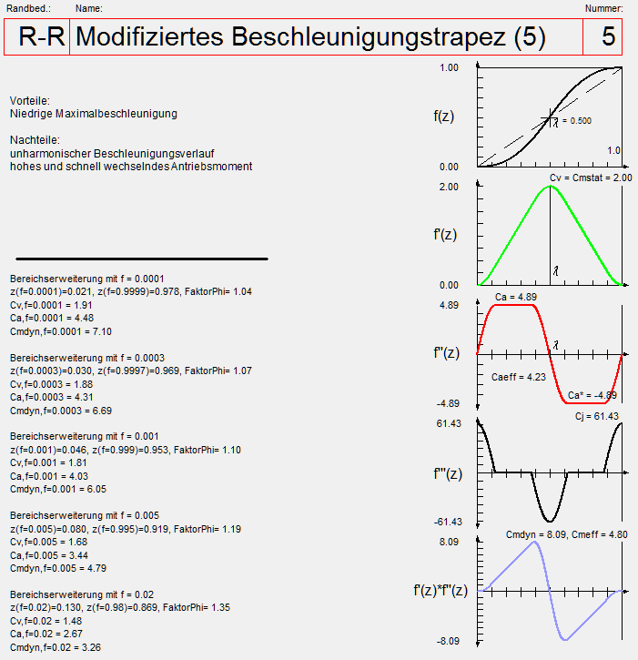 Modifiziertes Beschleunigungstrapez R-R