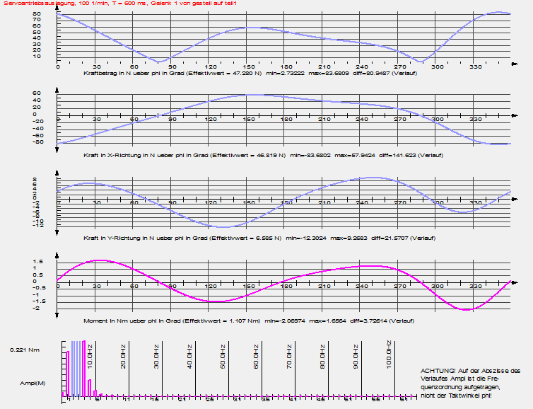 Kräfte- und Momentendiagramme bei der Servoantriebsauslegung mit OPTIMUS MOTUS