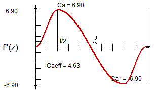 Geräuscharme Cosinus-Kombination R-R