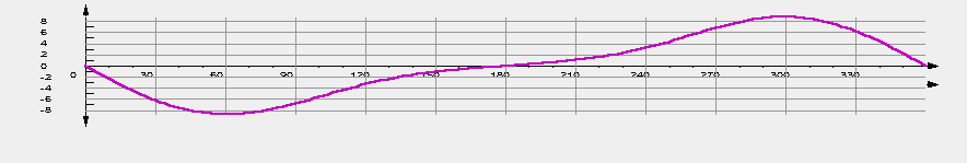 Torque course for a slider-crank with constant crank speed Torque course for a slider-crank with constant crank speed