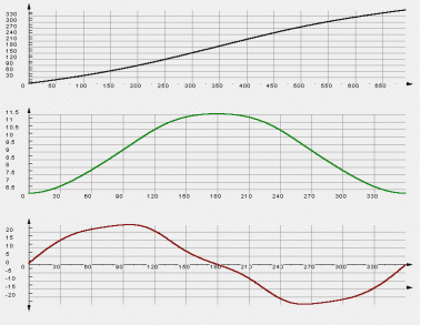 Driving motion profile (crank rotation angle) for the sample slider-crank for torque-free run (natural motion) Driving motion profile (crank rotation angle) for the sample slider-crank for torque-free run (natural motion)