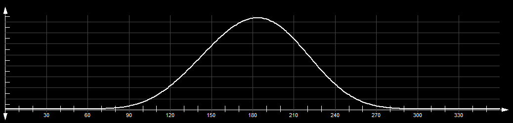 Transmission function of the coupling gear with approximately 140 degrees dwell Transmission function of the coupling gear with approximately 140 degrees dwell