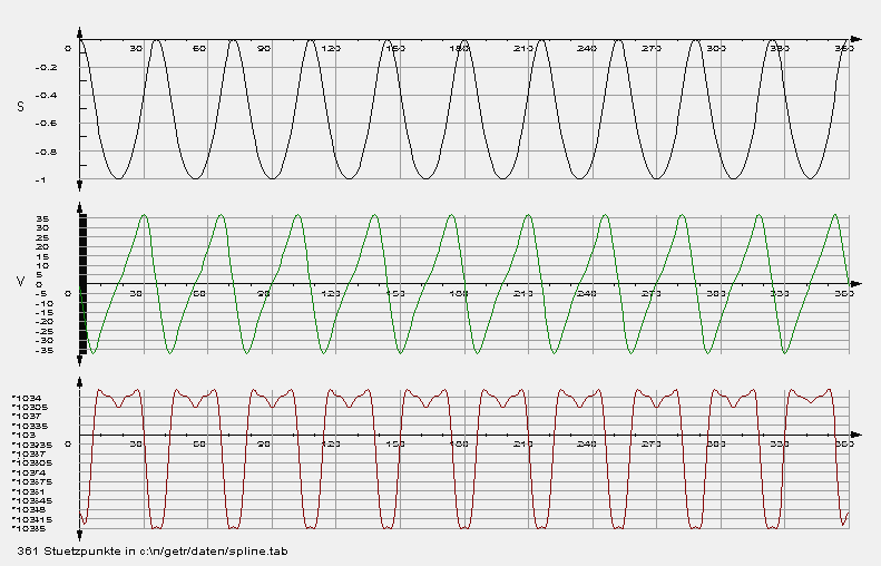 Cubic spline: original table from an NC file after smoothing Cubic spline: original table from an NC file after smoothing