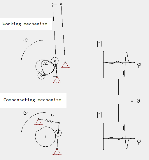 Torque compensation respectively power compensation with cams Torque compensation respectively power compensation with cams
