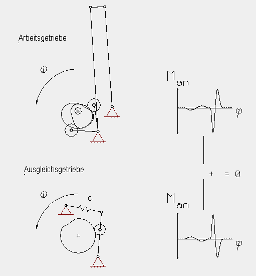 Momentenausgleich bzw. Leistungsausgleich mit Kurven